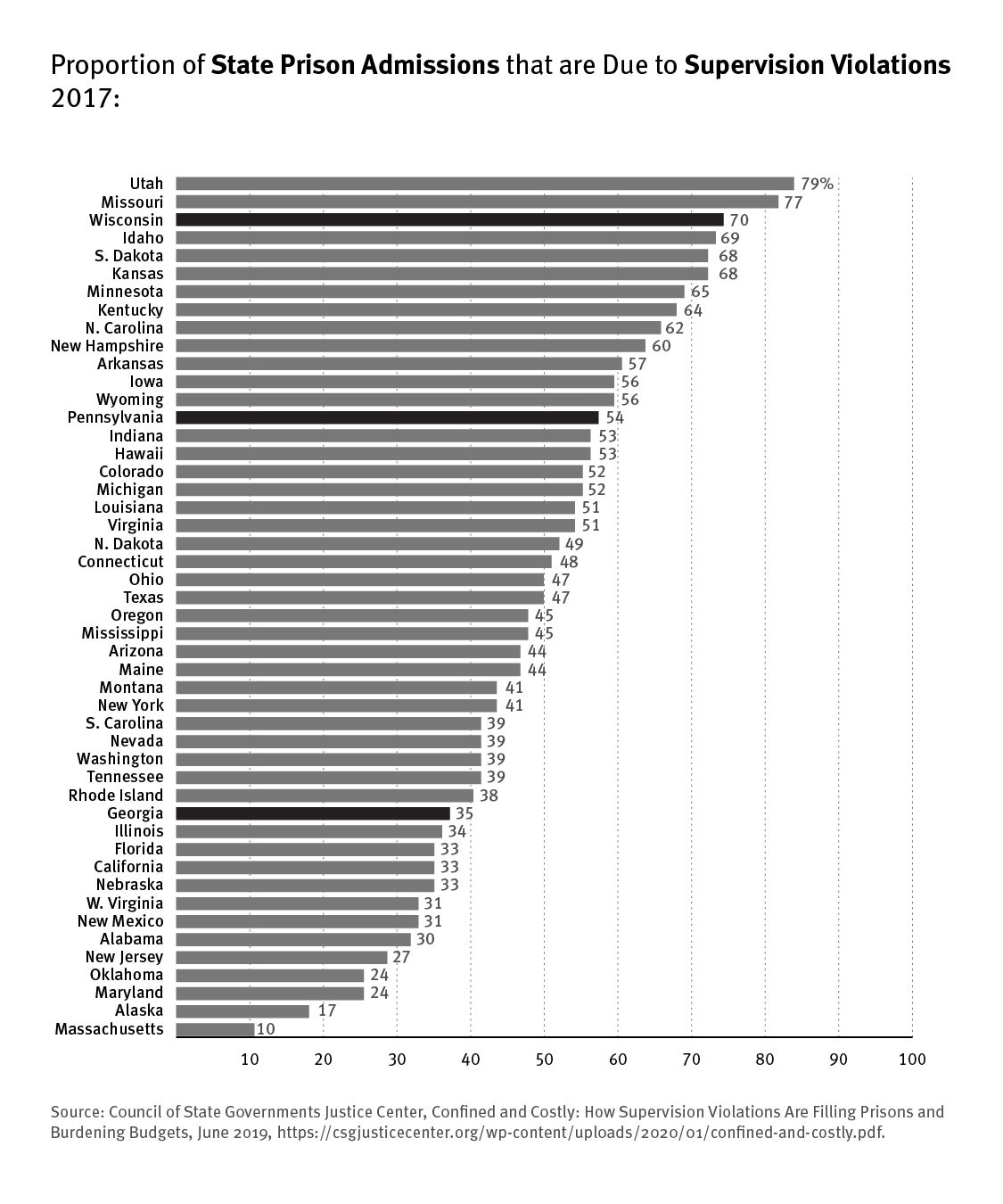Bar graph that shows the proportion of state prison admissions due to supervision violations in 2017