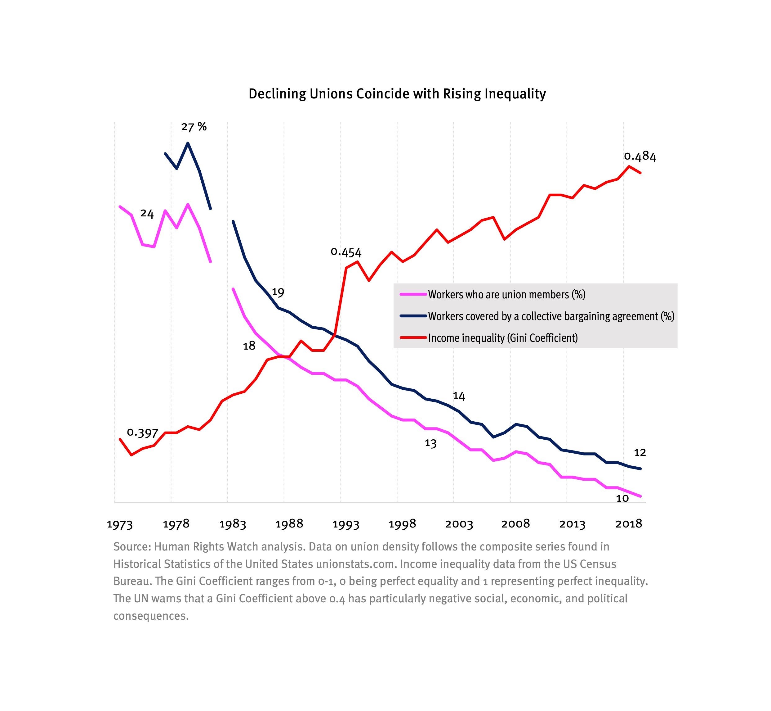 A chart displaying Human Rights Watch analysis and showing that declining union density coincides with rising inequality.