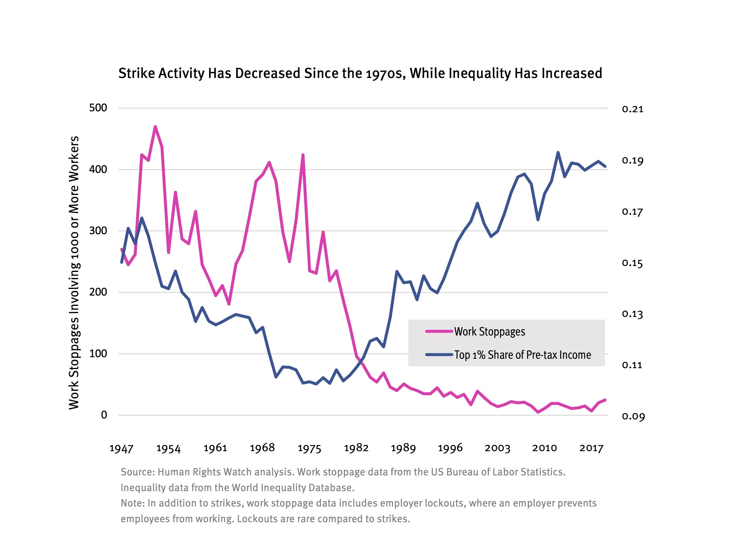 Human Rights Watch analysis showing work stoppage data from the US Bureau of Labor Statistics and overlaying inequality data from the World Inequality Database.