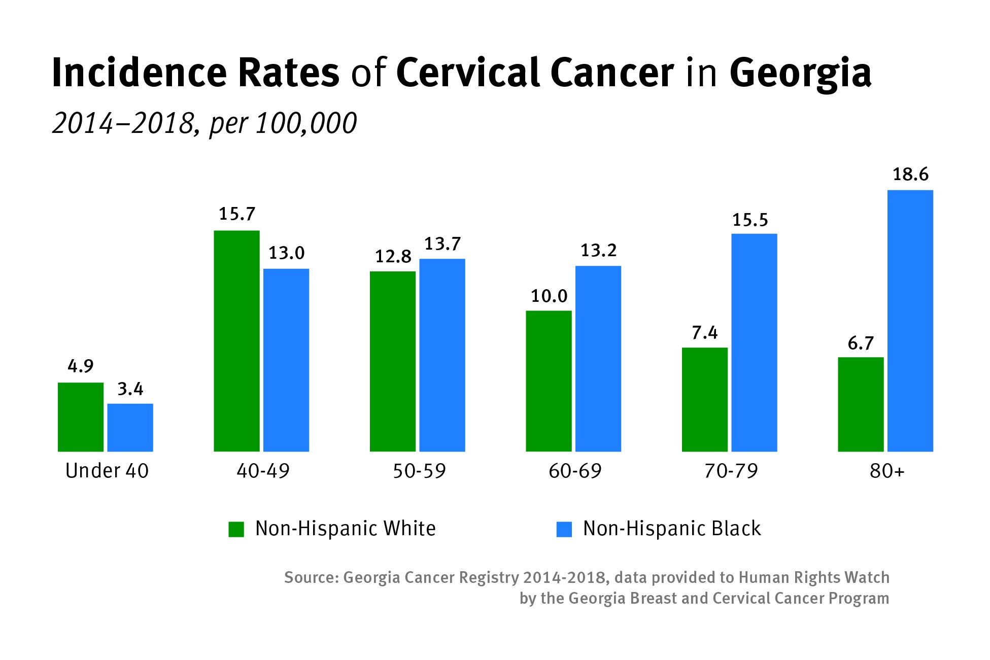 Comparative bar graph