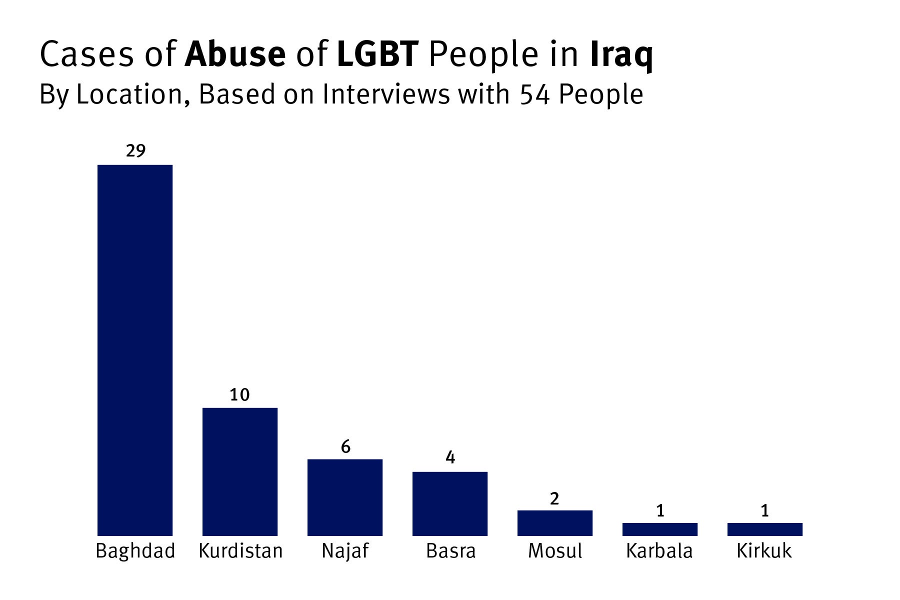 202203lgbt_mena_iraq_bargraph