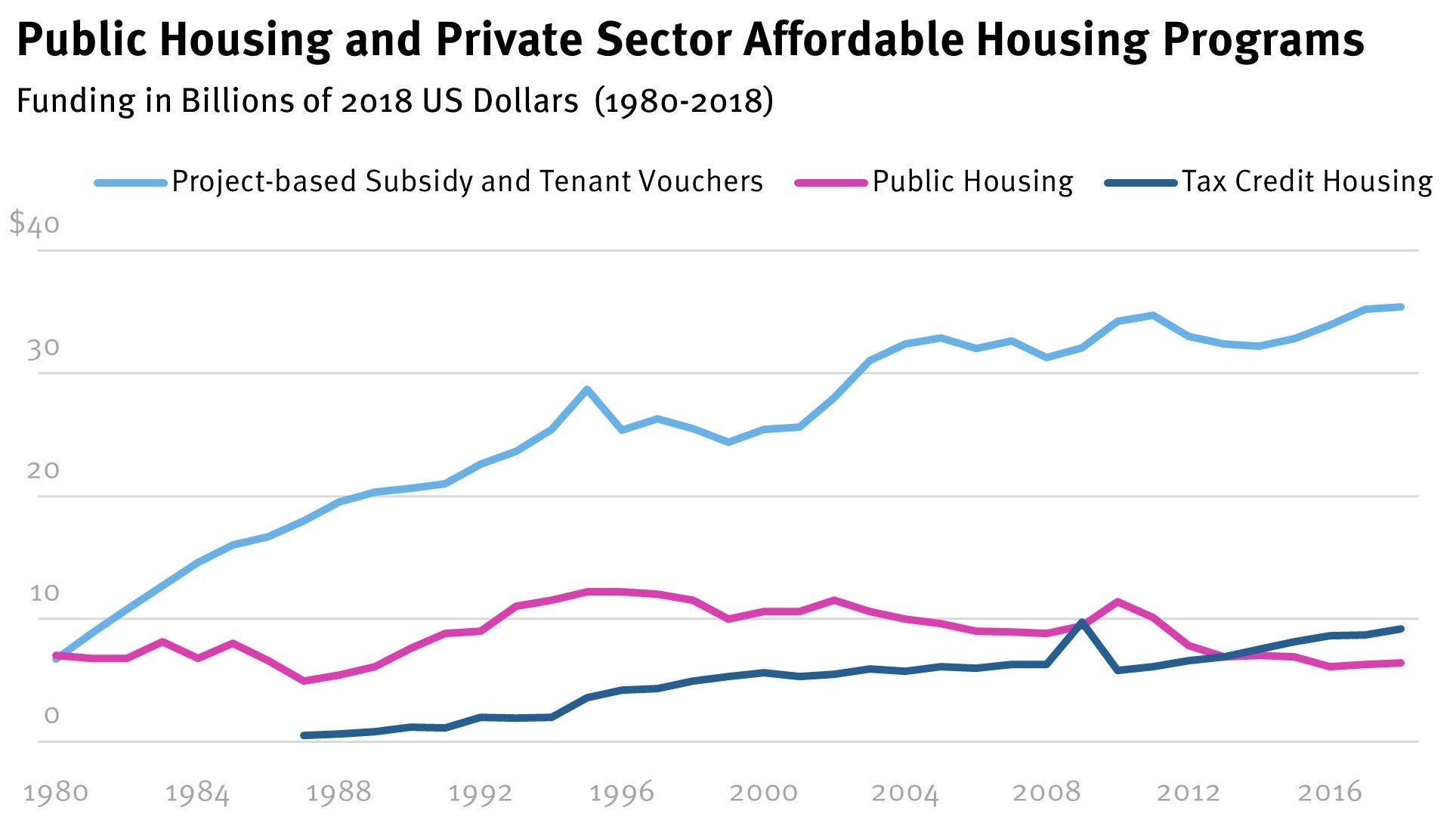202209ehr_us_publichousing_funding