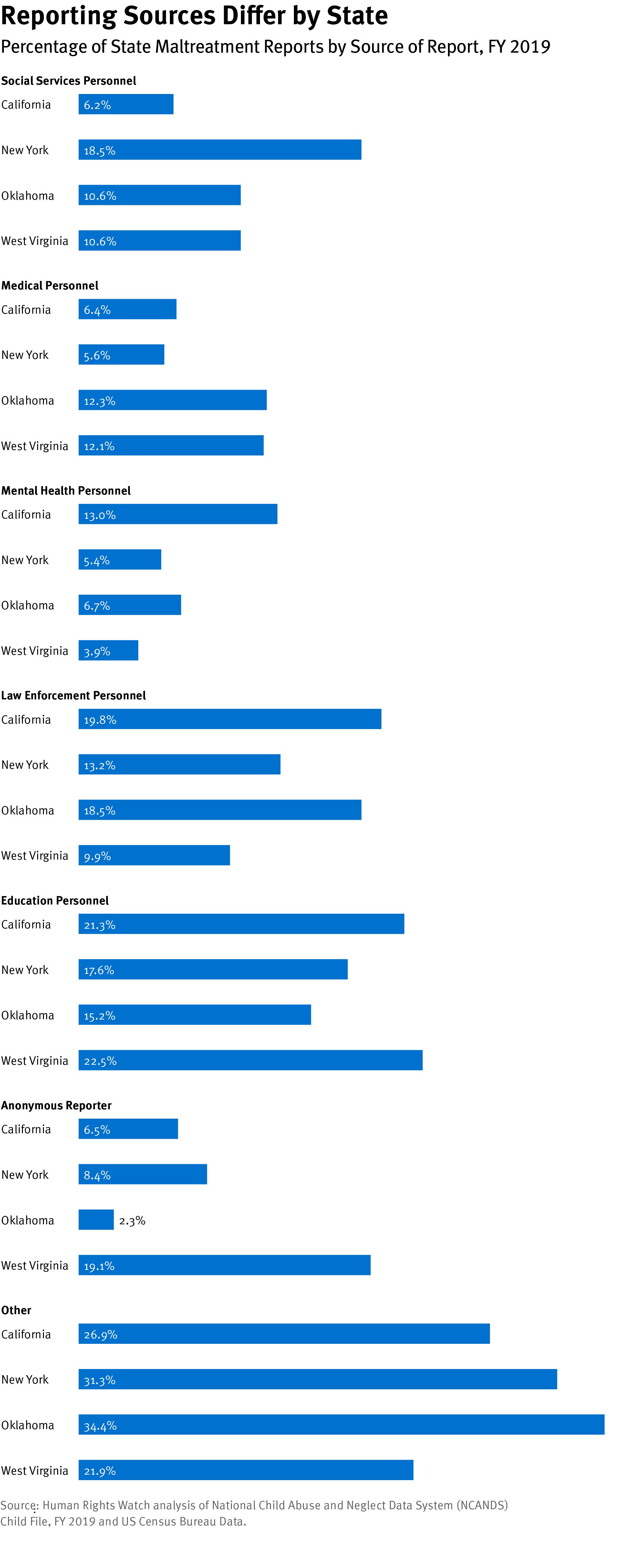 202211crd_us_reportingsources_bystate