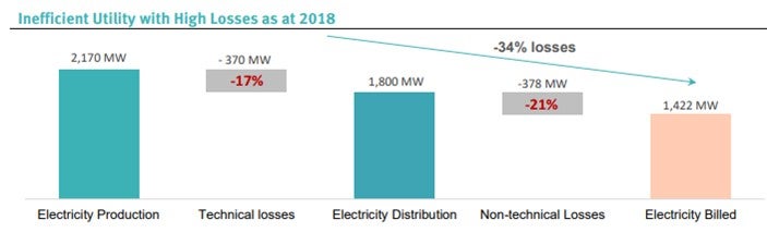 202303mena_lebanon_inefficientutility_highlosses_graph