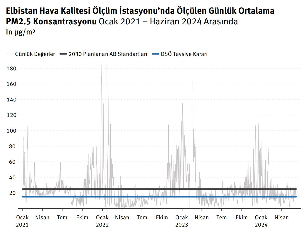 Yukarıdaki grafik, Ocak 2021 ve Haziran 2024 tarihleri arasında Elbistan hava kalitesi izleme istasyonunda ölçülen günlük ortalama PM2.5 konsantrasyonunu temsil ediyor. DSÖ'nün tavsiye ettiği seviye (günlük ortalama 45 µg/m³'ten az) ile önerilen AB 2030 standardı da, (günlük ortalamanın 25 µg/m³'ten yüksek olmaması) karşılaştırma amacıyla grafikte gösterilmiştir. 