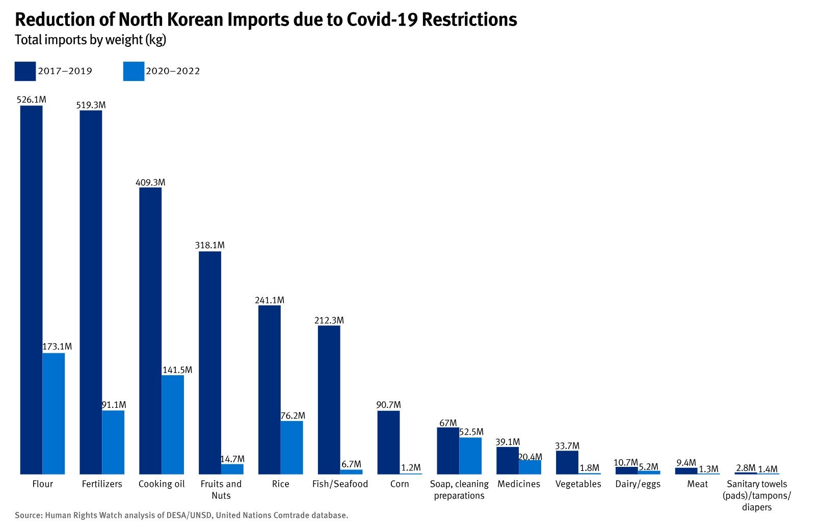 A chart with blue bars