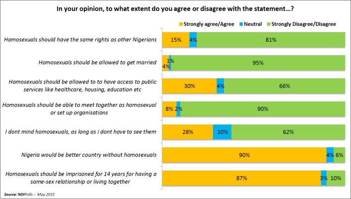 Nigerian Poll asking if people agree or disagree with a statement