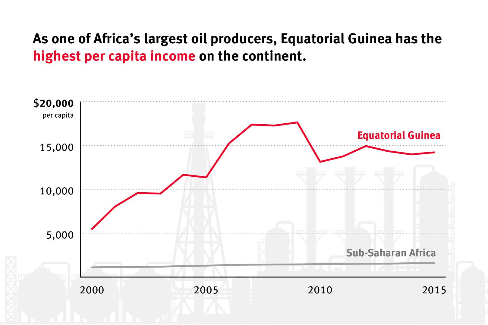 201706BHR_EquatorialGuinea_graph01