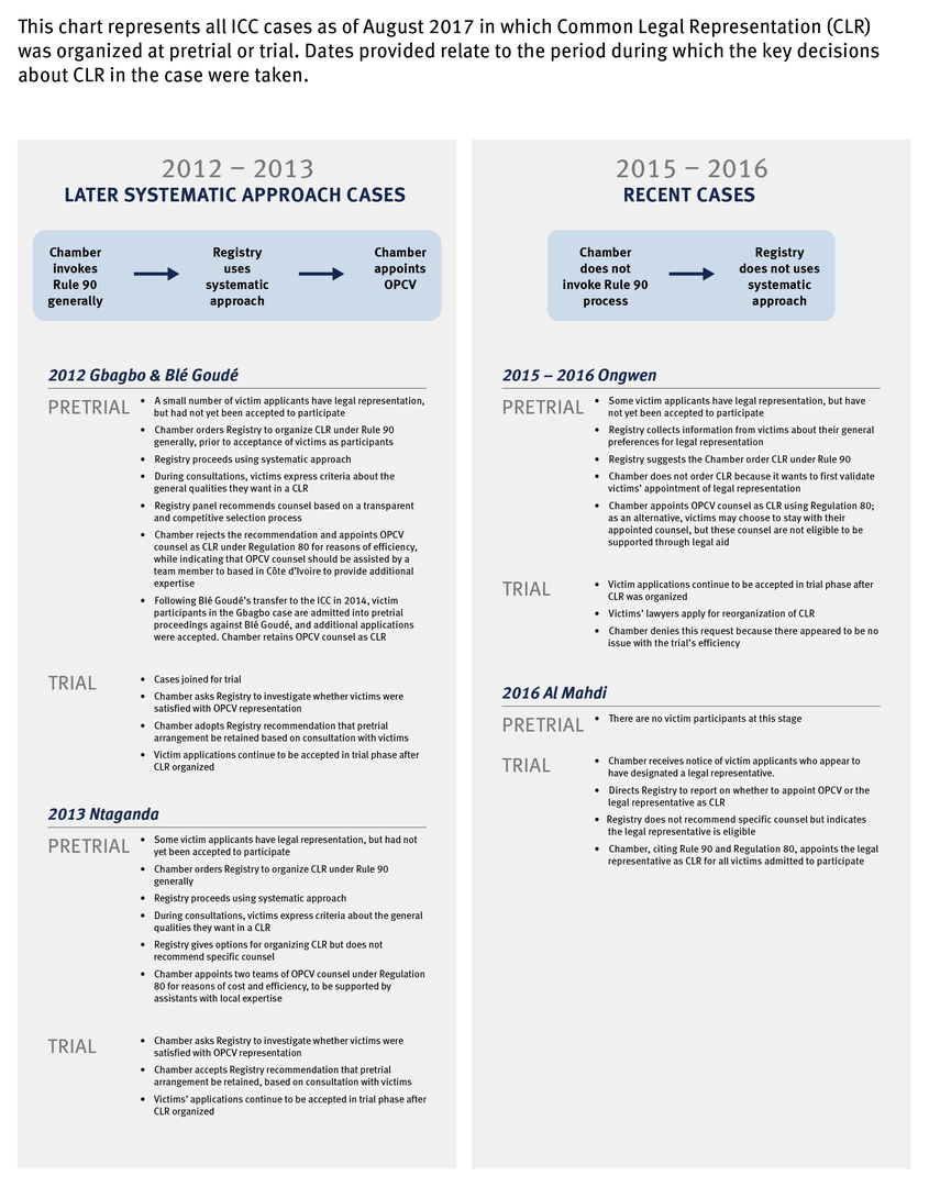 Chart showing the ICC registry and Office of public counsel for victims roles 