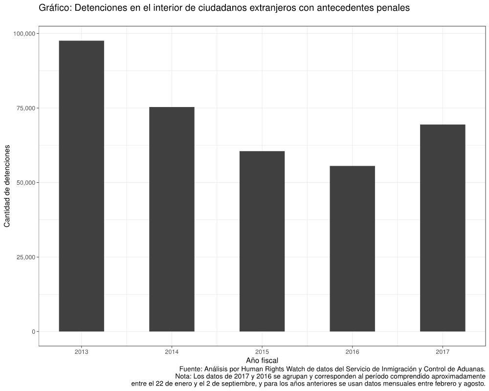 Interior arrests of non-citizens with a criminal historyDetenciones en el interior de ciudadanos extranjeros con antecedentes penales