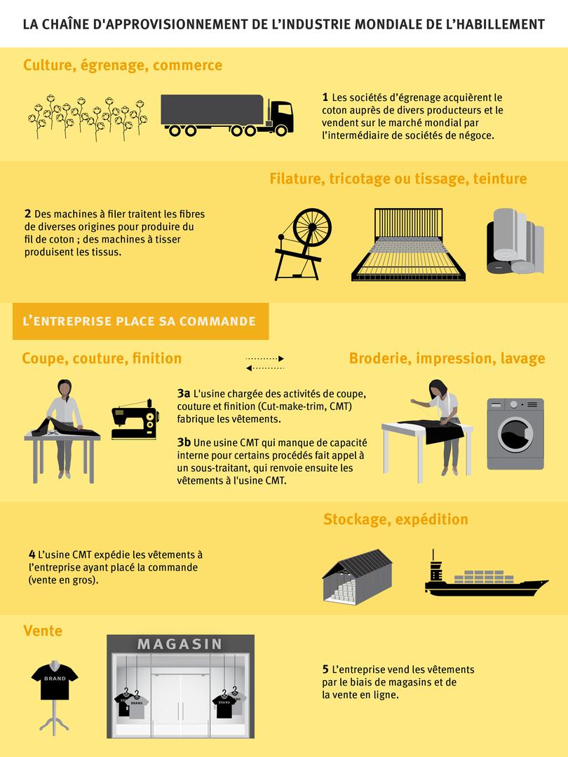La Chaîne  D'approvisionnement De L’industrie Mondiale De L’habillement