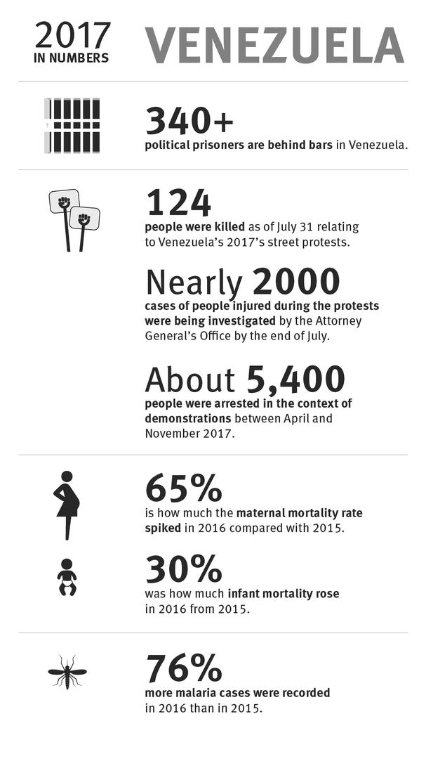 Venezuela: 2017 in numbers