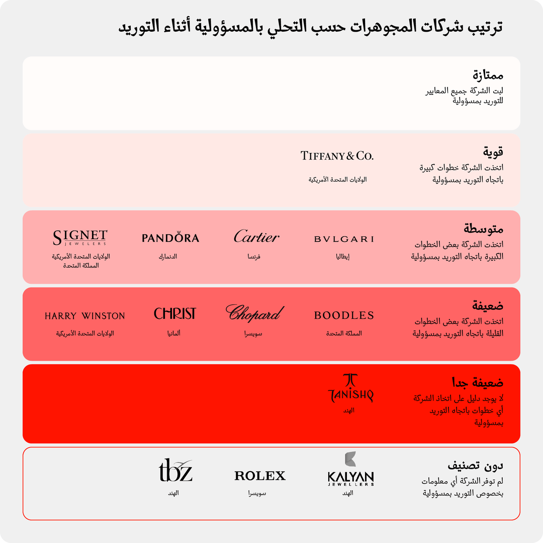 قيّمت "هيومن رايتس ووتش" 13 شركة بناء على 7 معايير تخص التحلي بالمسؤولية لدى اختيار المصادر، باستخدام معلومات وفرتها هذه الشركات مباشرة بالإضافة إلى المعلومات العلنية