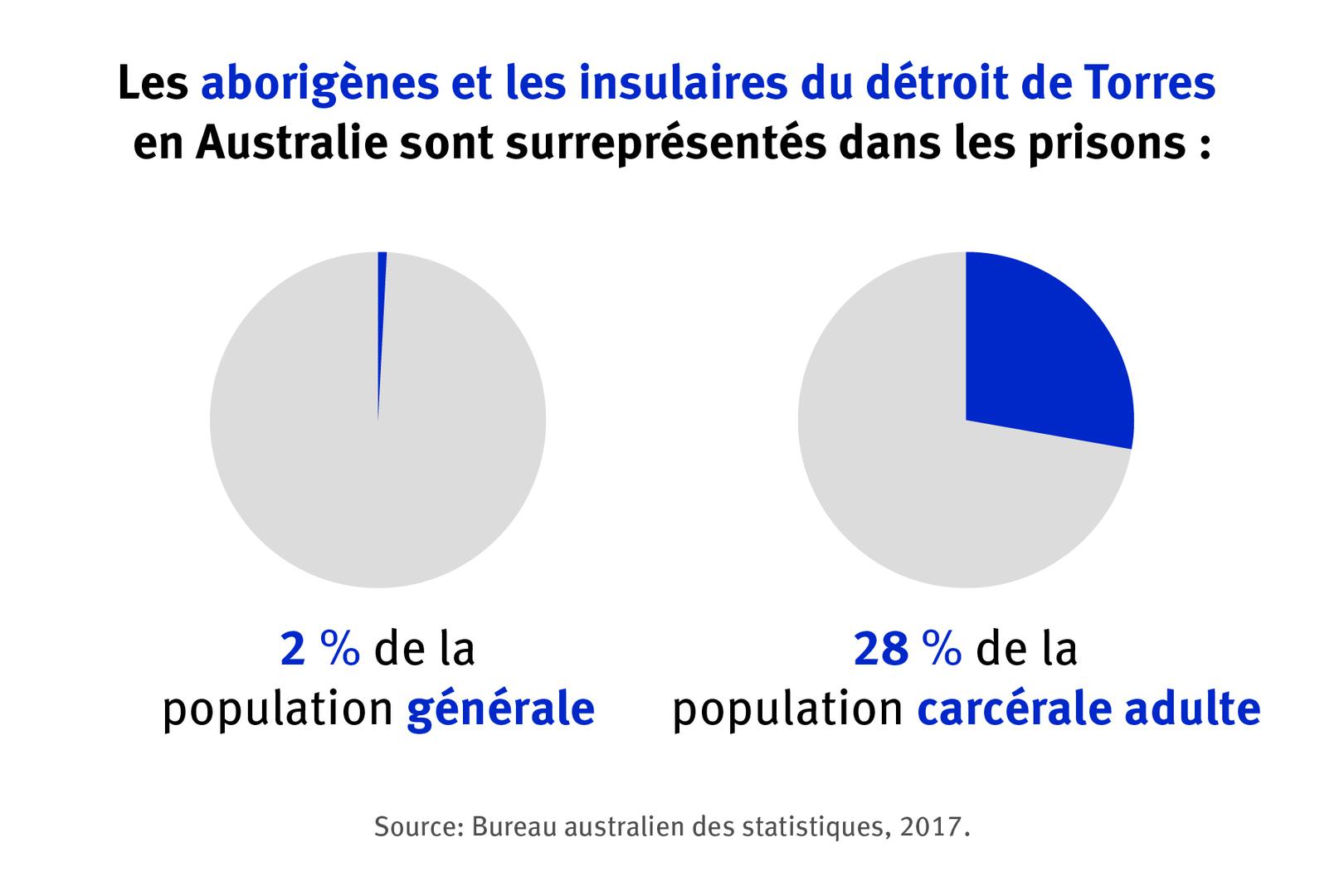 Les aborigènes et les insulaires du détroit de Torres en Australie  sont surreprésentés dans les prisons 