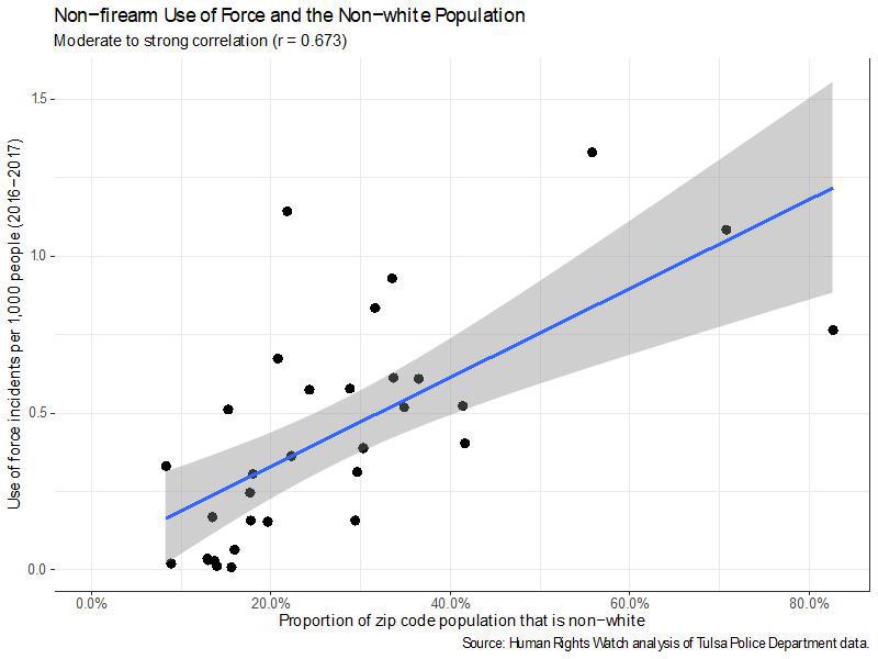 201909US_Tulsa_policing_nonfirearm