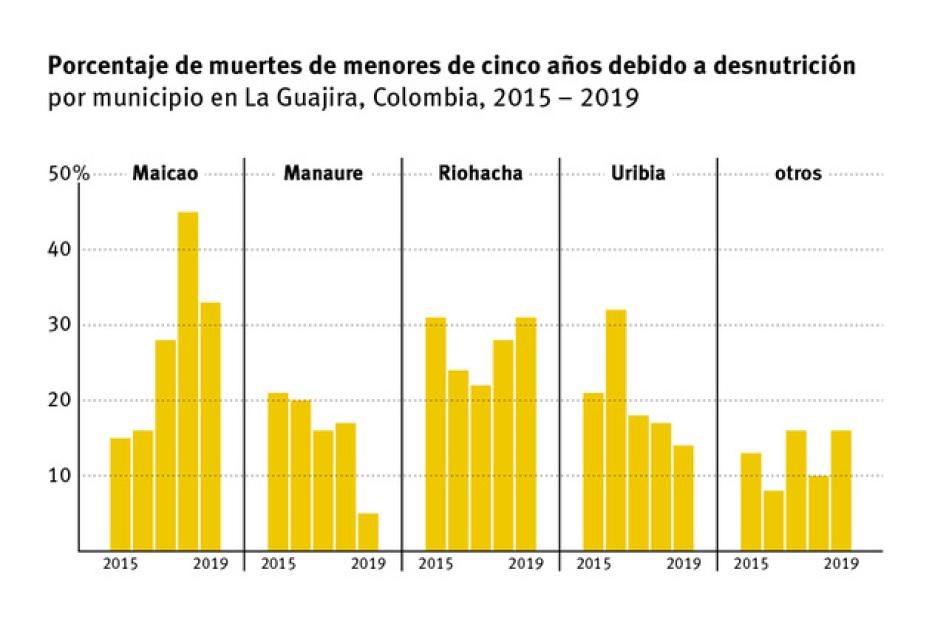 Porcentaje de muertes de menores de cinco años debido a desnutrición