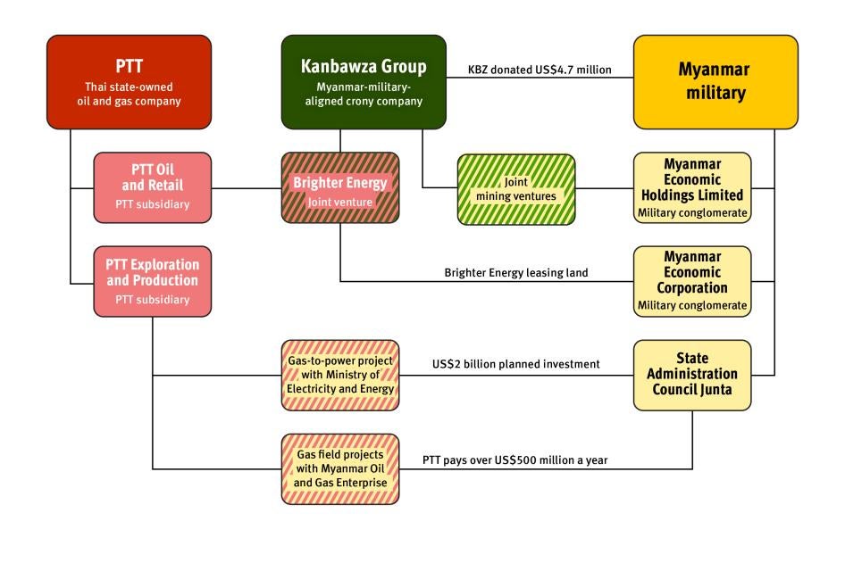 PTT links with crony company KBZ and the Myanmar military.