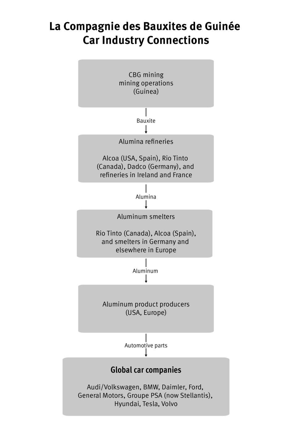 A flow chart detailing the supply chain of La Compagnie des Bauxite de Guinée 