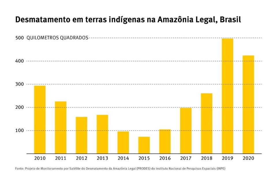 Gráfico sobre desmatamento