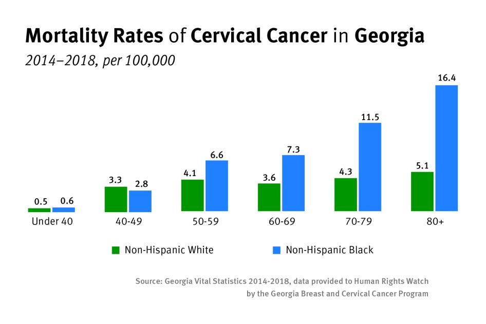 Comparartive bar graph