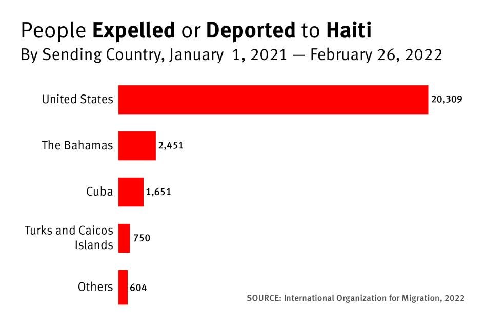 People Expelled or Deported to Haiti