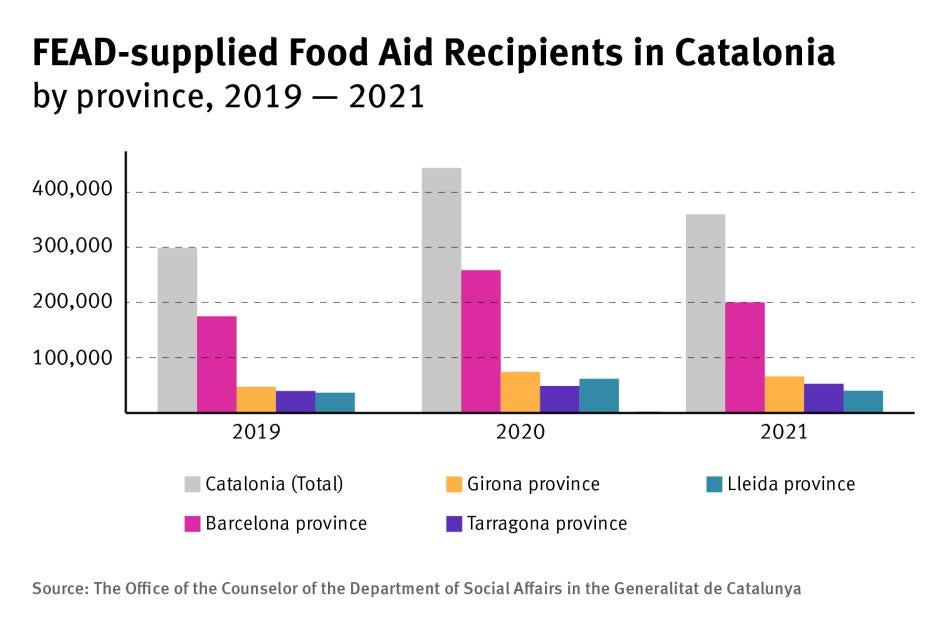 202206eca_spain_foodaid_catalonia_graph