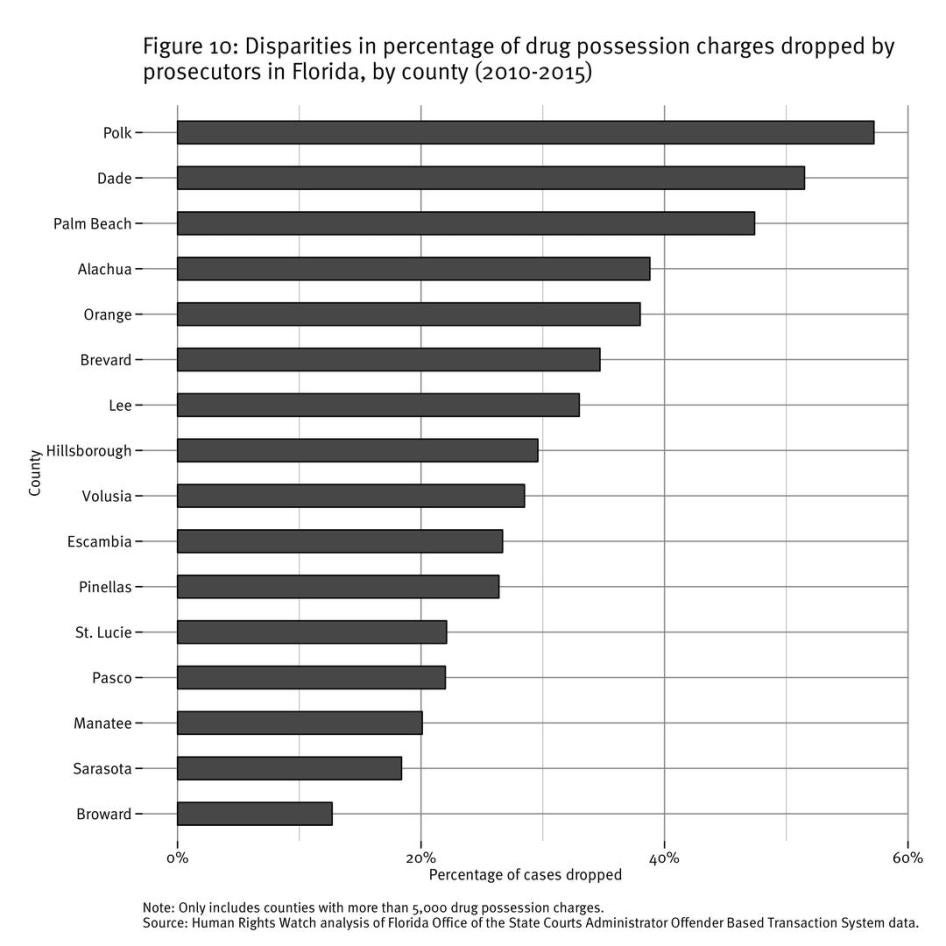 Figure 10: Disparities in drug possession arrest charges dropped in Florida 