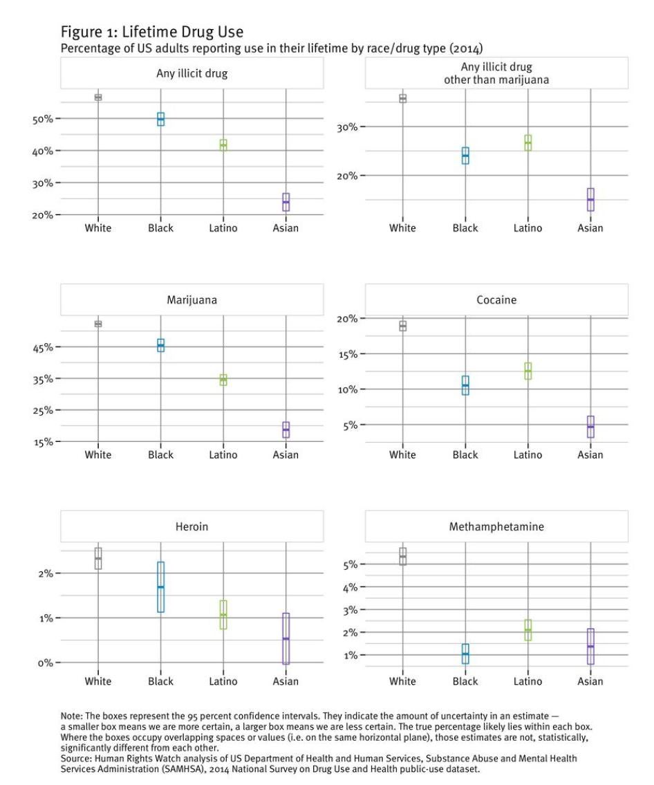 Figure 1 : Life Time Drug Use 