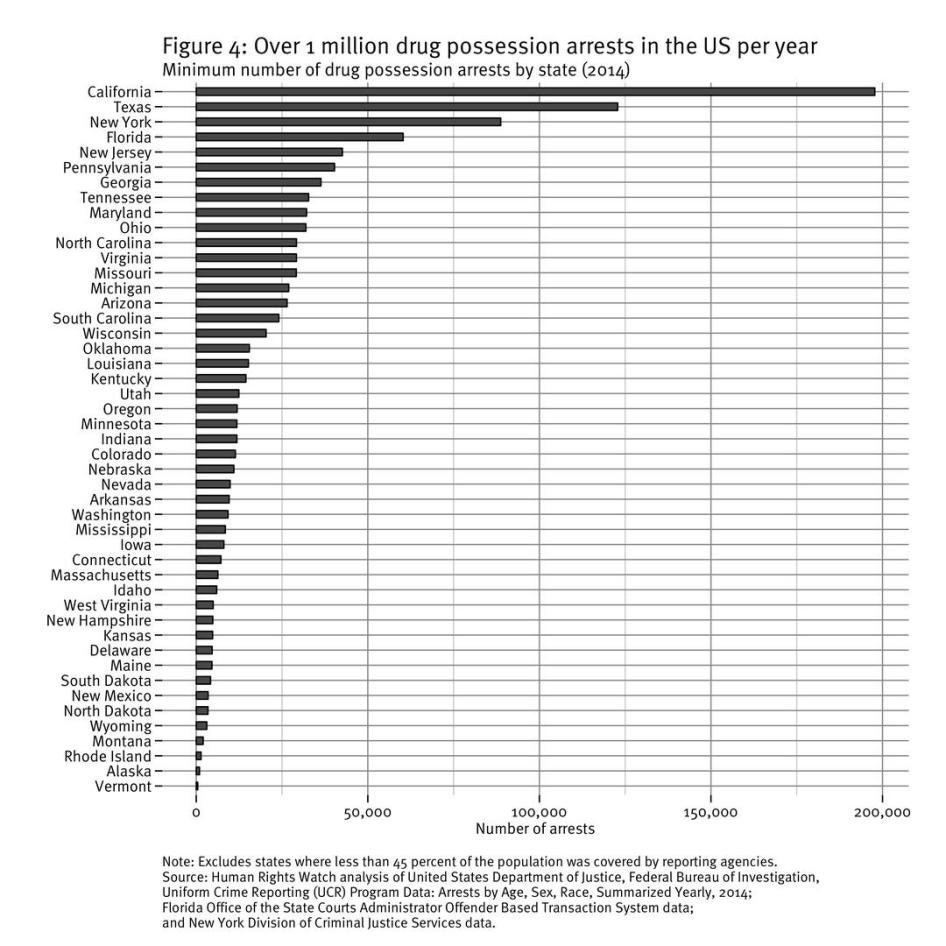 Figure 4: Over 1 million drug arrests in the US per year 