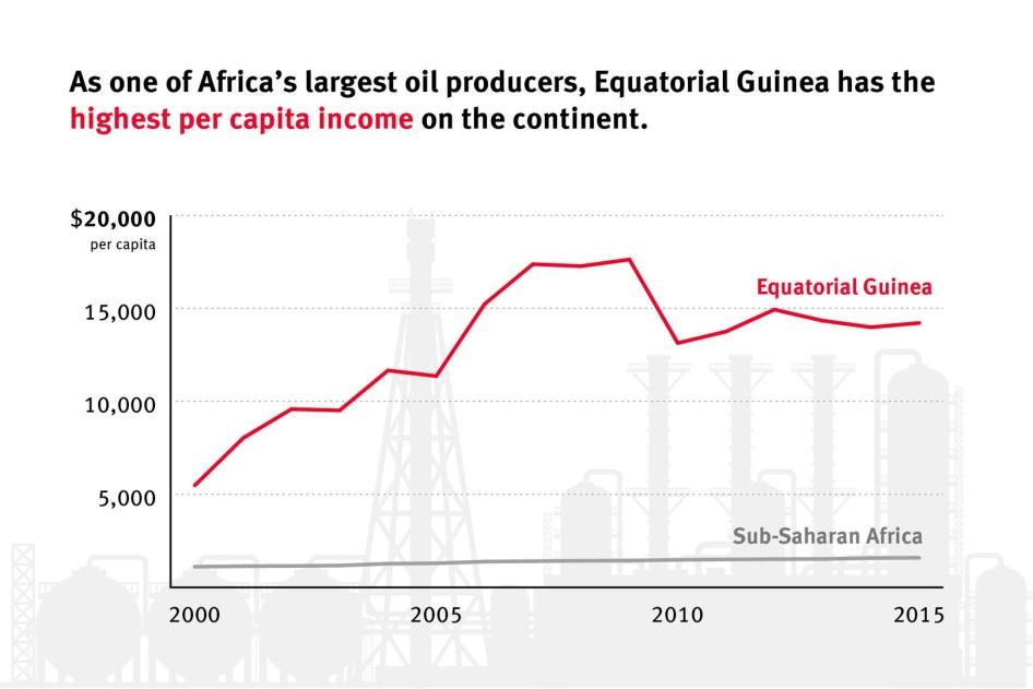 201706BHR_EquatorialGuinea_graph01